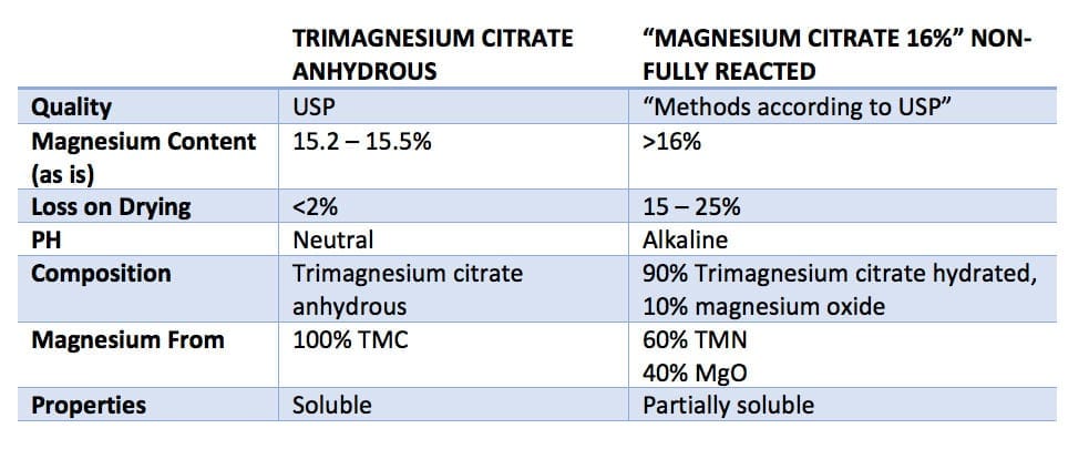 Trimagnesium chart